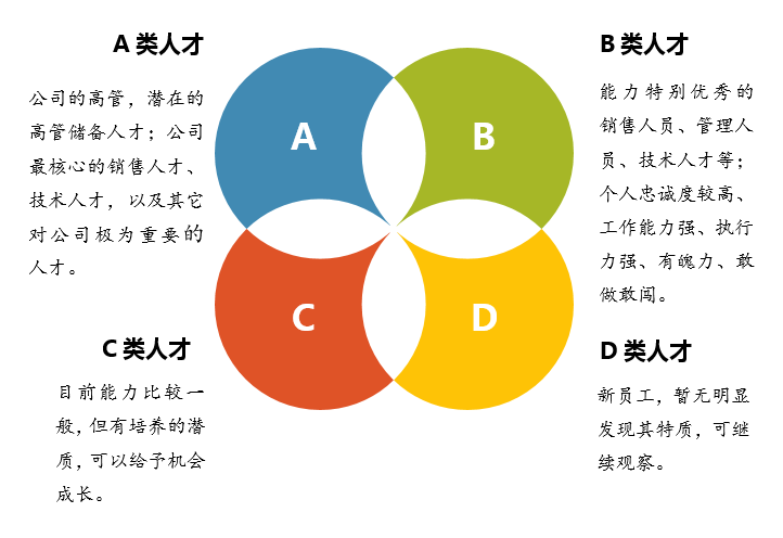 以岗位职能将人才分成ABCD四类.png