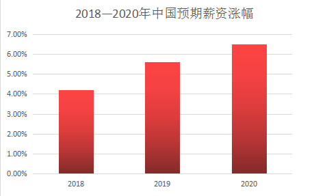 中国预期薪资涨幅