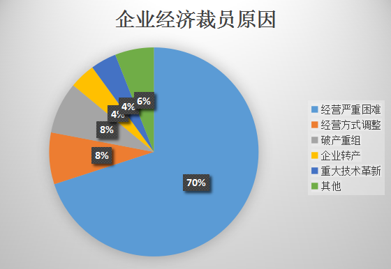 企业经济裁员原因