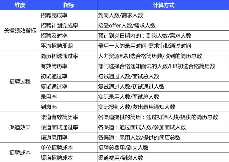 数据招聘让工作有据可依