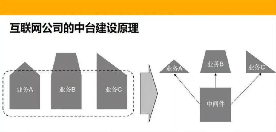 互联网公司中台建设原理.webp.jpg