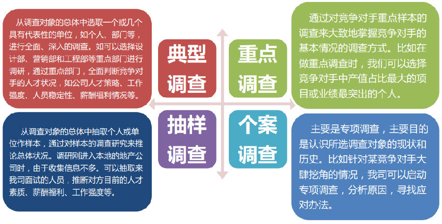 合理采用调研方式.png