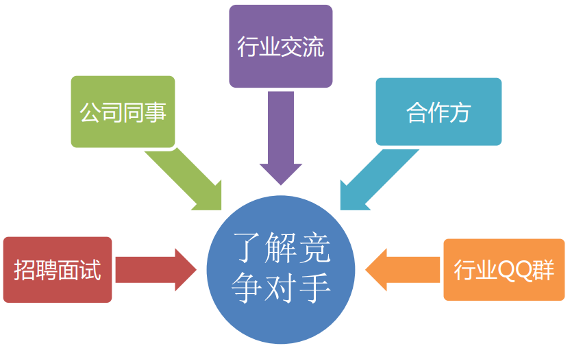 人才市场调研的信息渠道.png