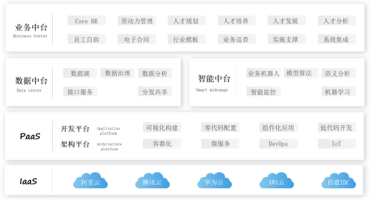 数字化架构体系