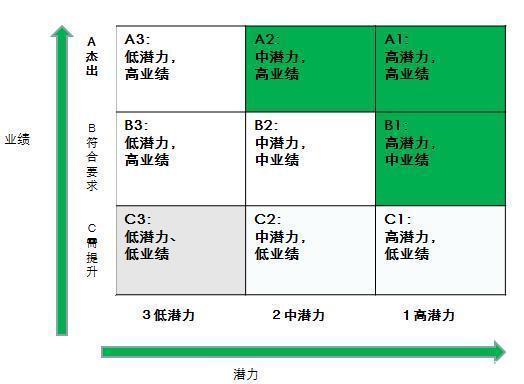 九宫格人才盘点