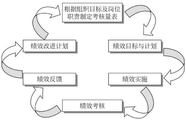 绩效管理流程