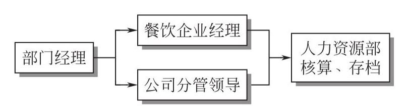 部门经理岗