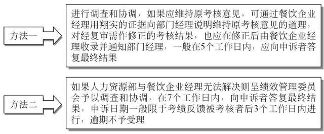 人力资源部接受申诉后，视情况采取两种处理办法.jpg