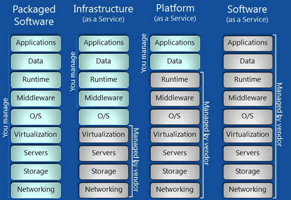 Iaas，Paas和Saas的区别是什么？