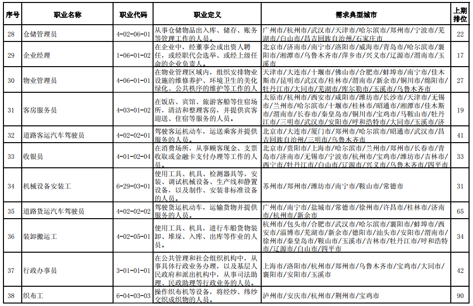 三季度100个最缺工职业 2021年第三季度全国最缺工100个职业排行公布