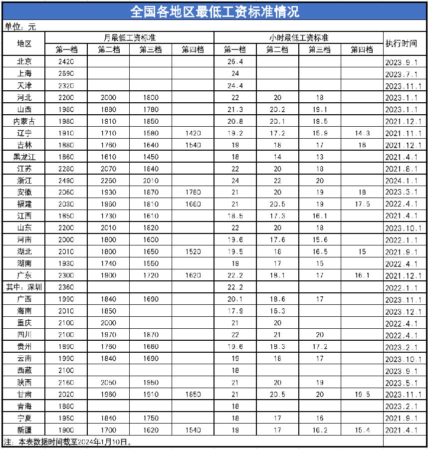 全国最低工资标准.png