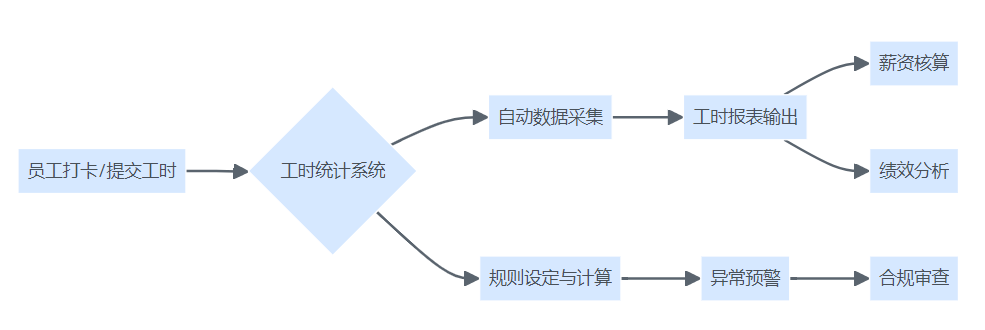 工时统计系统的作用.png