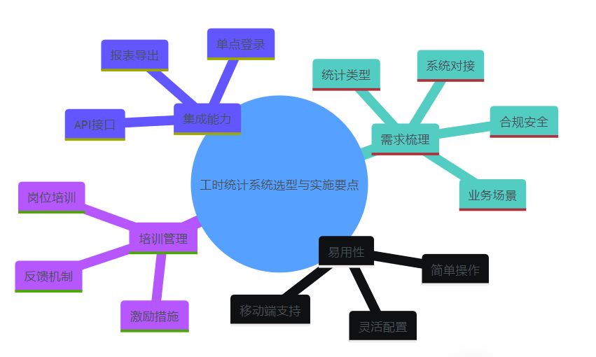 工时统计系统选型与实施要点思维导图，涵盖需求梳理、易用性、集成能力和培训管理四大板块，便于企业全面把控系统落地全流程。.png