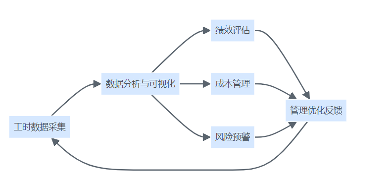 工时数据价值闭环图，展现从数据采集、分析、绩效评估、成本管理、风险预警到管理优化的业务正循环。.png