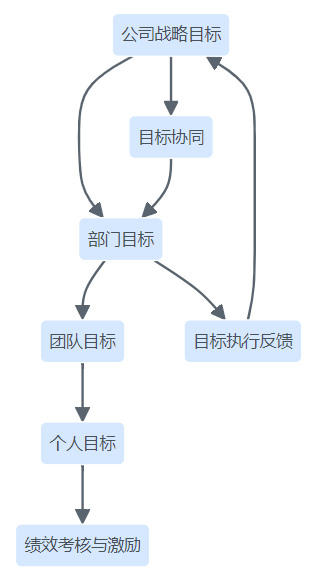 绩效目标分解层级结构图