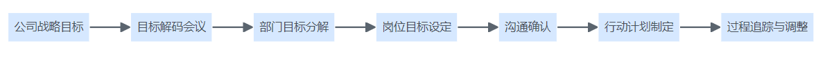 绩效目标分解流程图