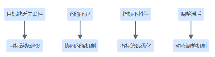 目标分解难点与解决策略匹配图