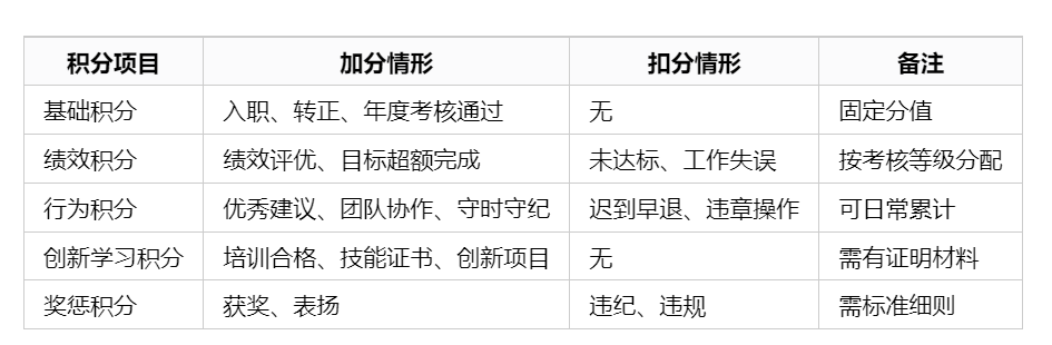 常见积分项目对照表