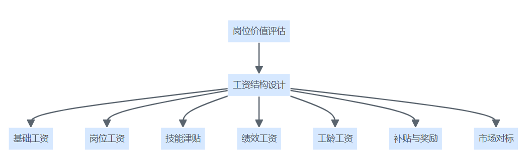 企业工资结构设计流程示意图