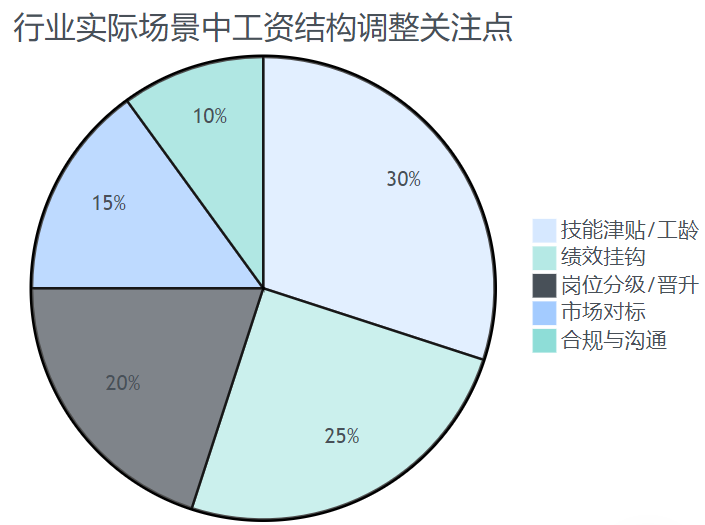 行业工资结构调整关注点饼状图