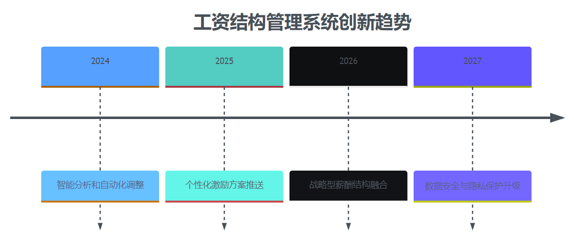 工资结构管理系统创新趋势时间线