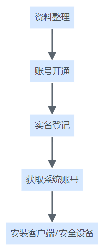 社保管理系统申报前期准备流程结构图