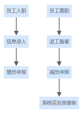 社保管理系统人员增减员操作流程图