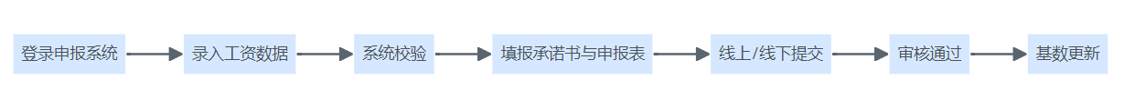 社保管理系统年度缴费基数申报流程图