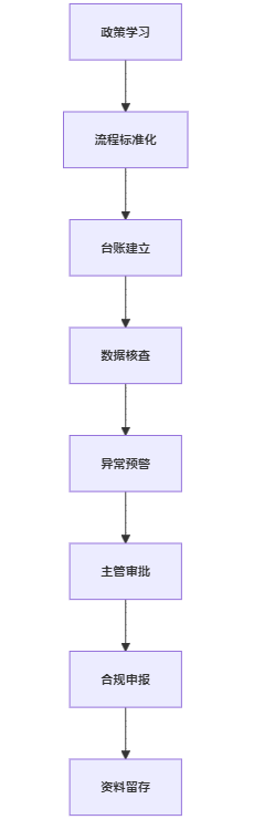 社保合规管理流程闭环结构图