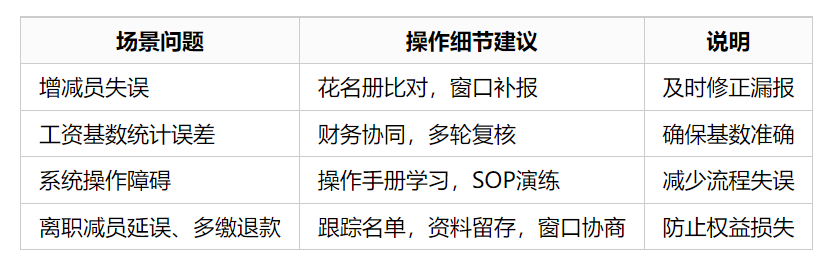 社保管理系统申报社保常见问题及应对措施表格