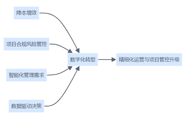 图1:房地产开发企业数字化转型驱动因素示意图