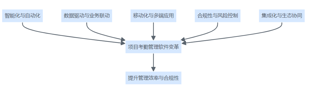 图2:项目考勤管理软件变革方向与价值提升结构图