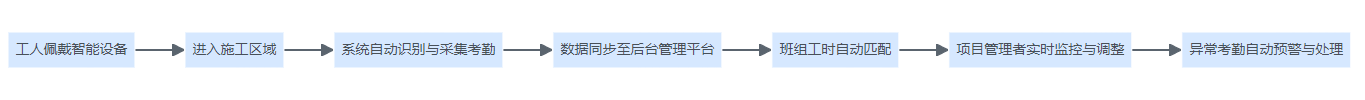 图3:智能考勤管理应用流程示意图