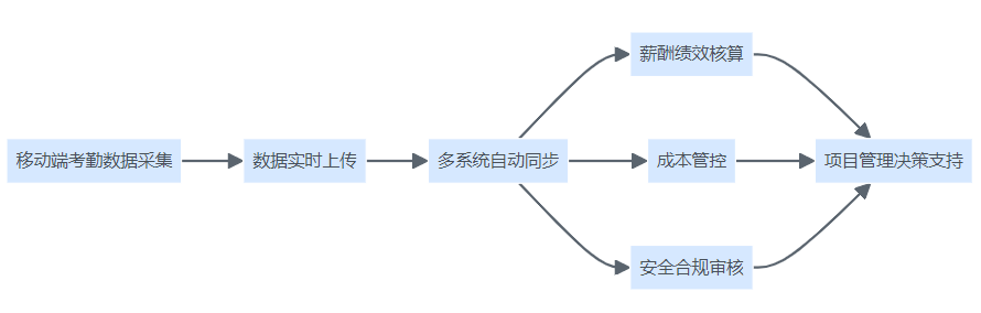 图5:移动化考勤与系统集成价值链示意图