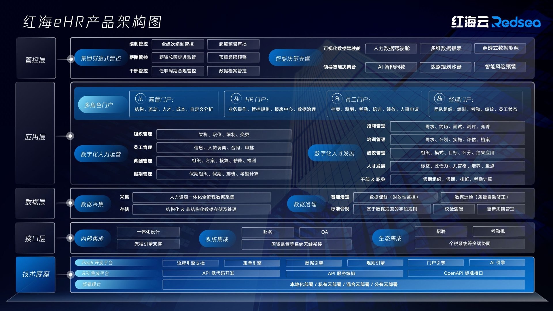 红海云产品架构图