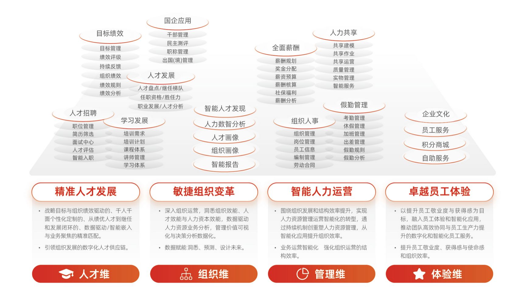 用友HR产品架构图