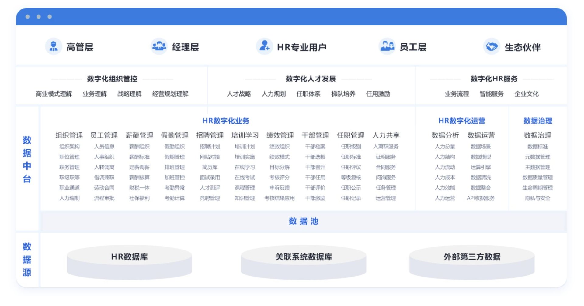 金蝶人力云产品架构图