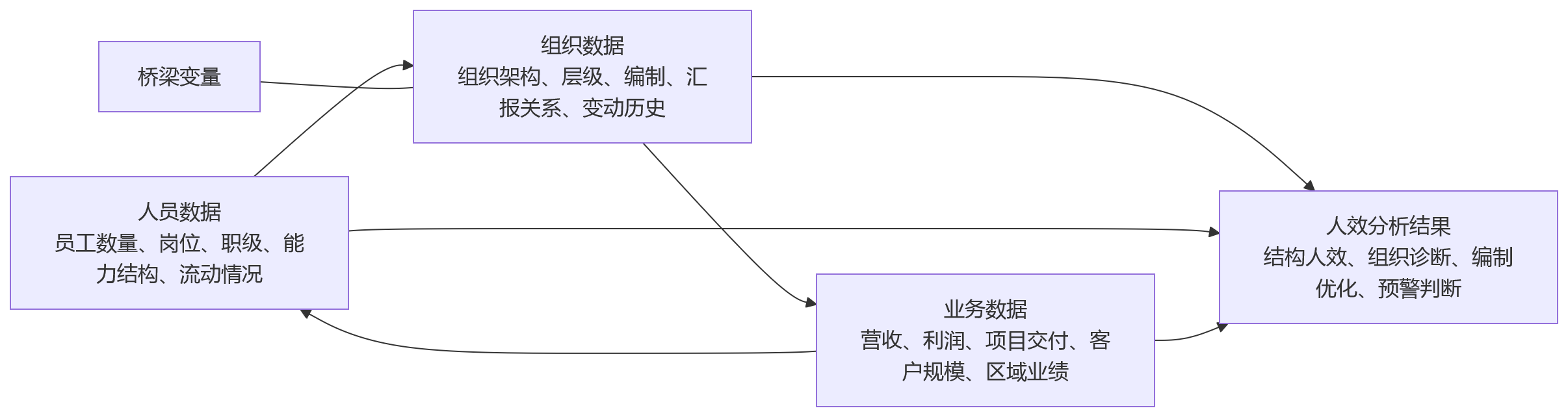 流程图 - 大中型企业做人效分析,为什么要打通组织数据?