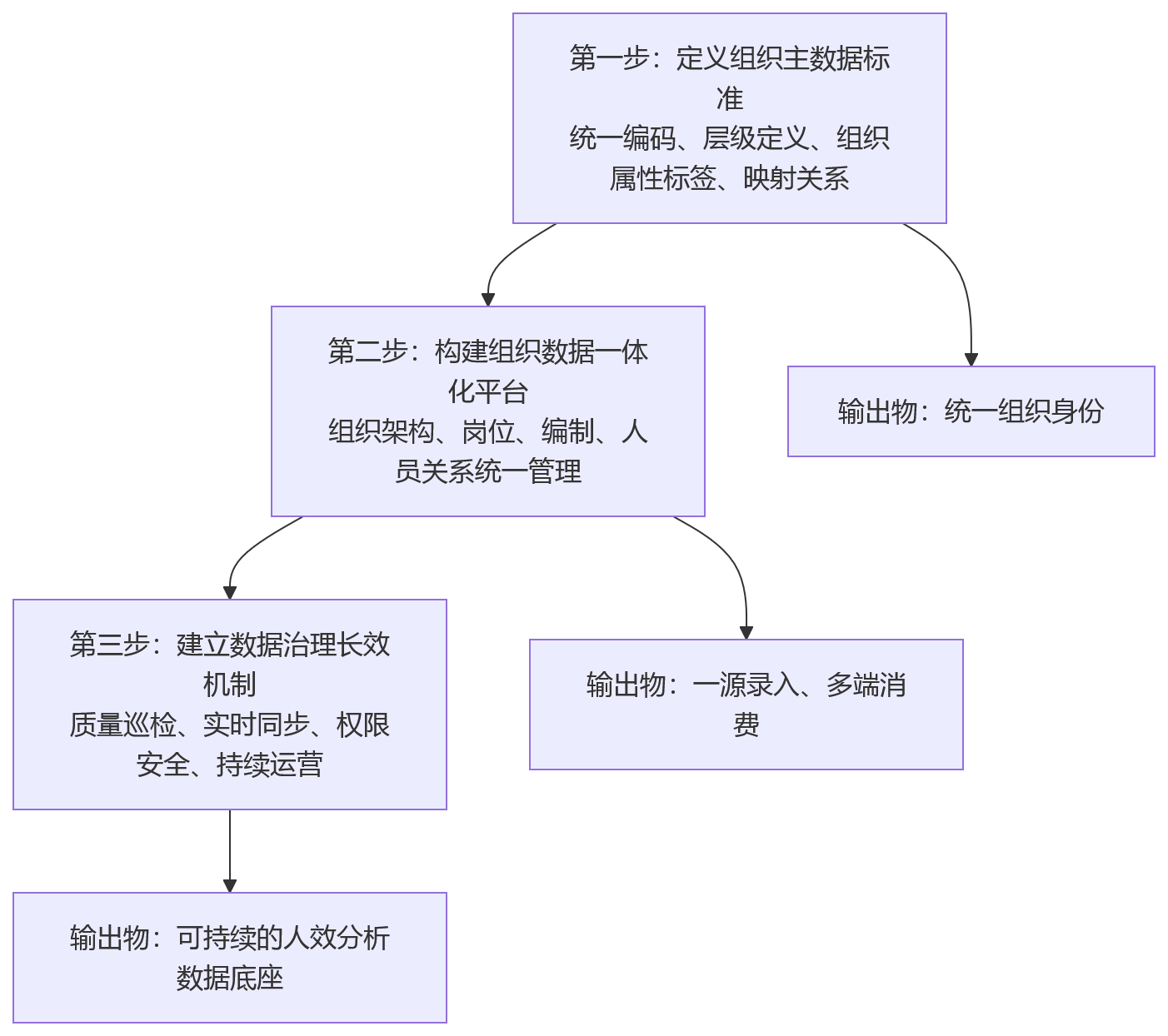 流程图 - 大中型企业做人效分析,为什么要打通组织数据?