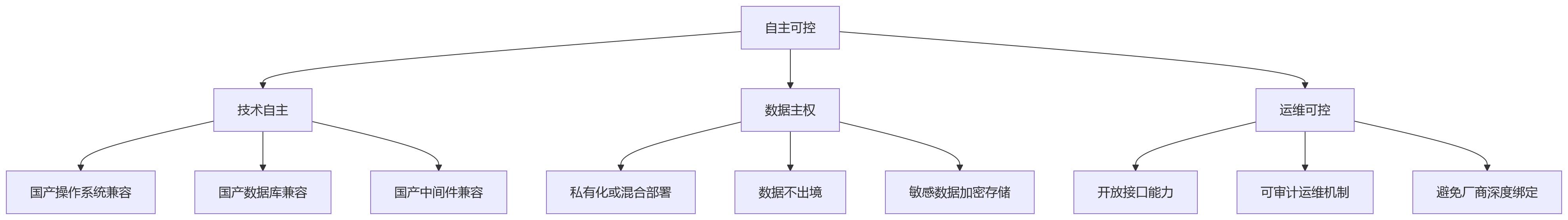 流程图 - 国央企选HR系统,为什么安全稳定要先于功能丰富?