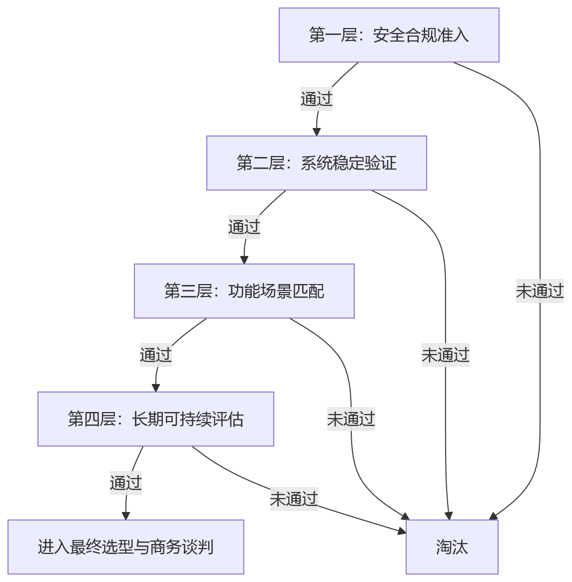 流程图 - 国央企选HR系统,为什么安全稳定要先于功能丰富?