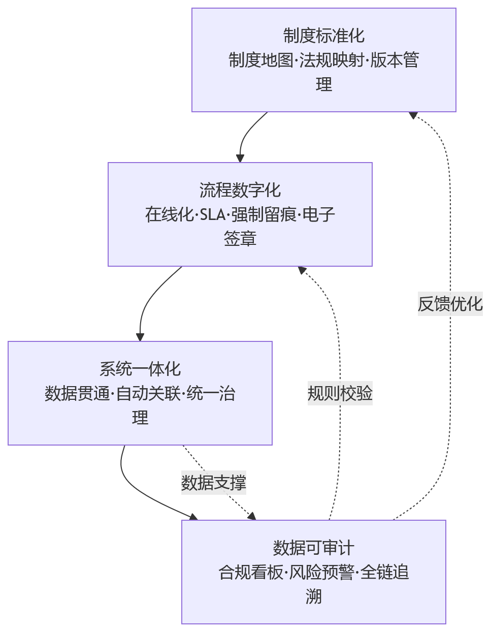 流程图 - 员工关系事项处理链路长,企业如何提升HR合规支撑与闭环管理能力