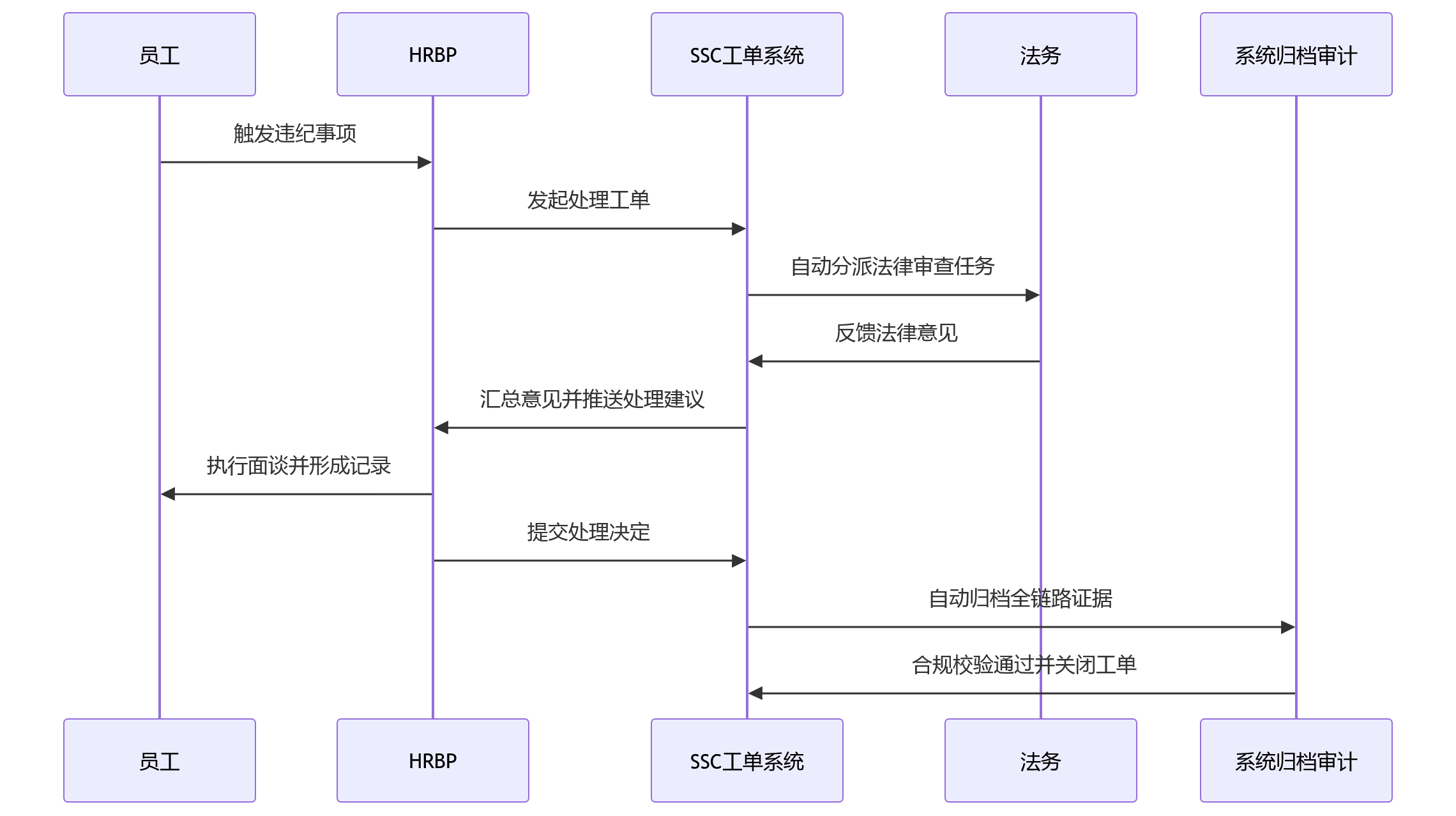 时序图 - 员工关系事项处理链路长,企业如何提升HR合规支撑与闭环管理能力