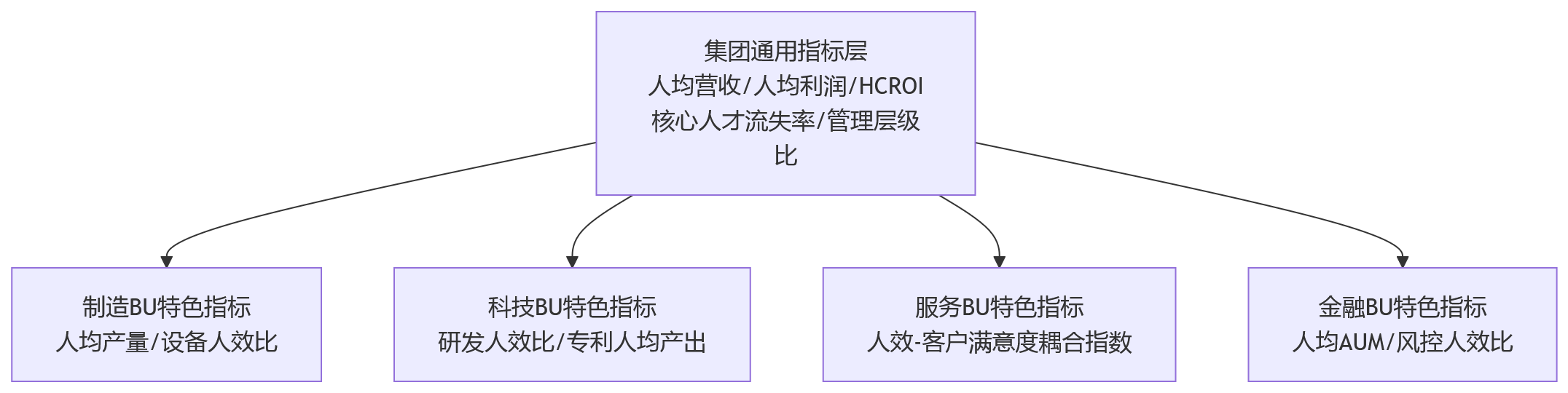 流程图 - 集团HR如何做好人效分析:从数据口径统一到经营洞察形成