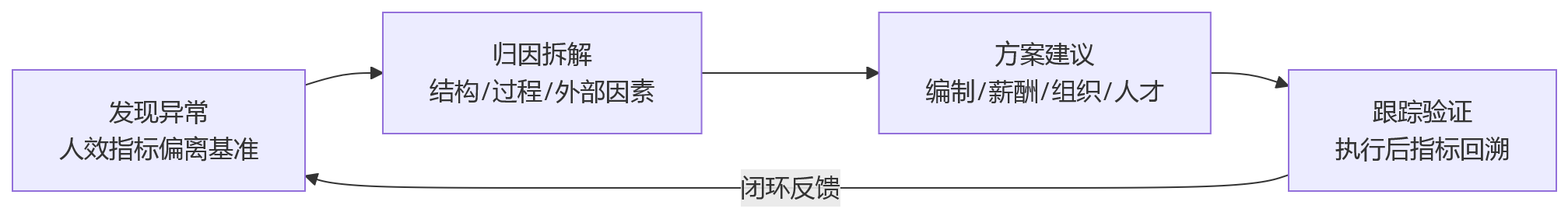 流程图 - 集团HR如何做好人效分析:从数据口径统一到经营洞察形成