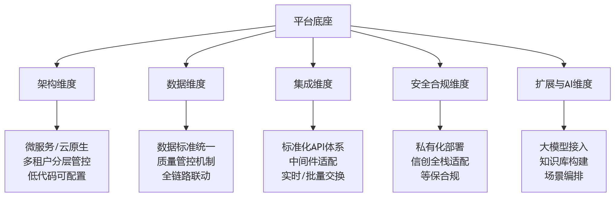 流程图 - HR系统升级前先评估平台底座的10个关键问题清单