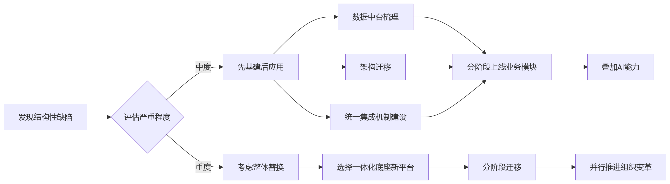 流程图 - HR系统升级前先评估平台底座的10个关键问题清单