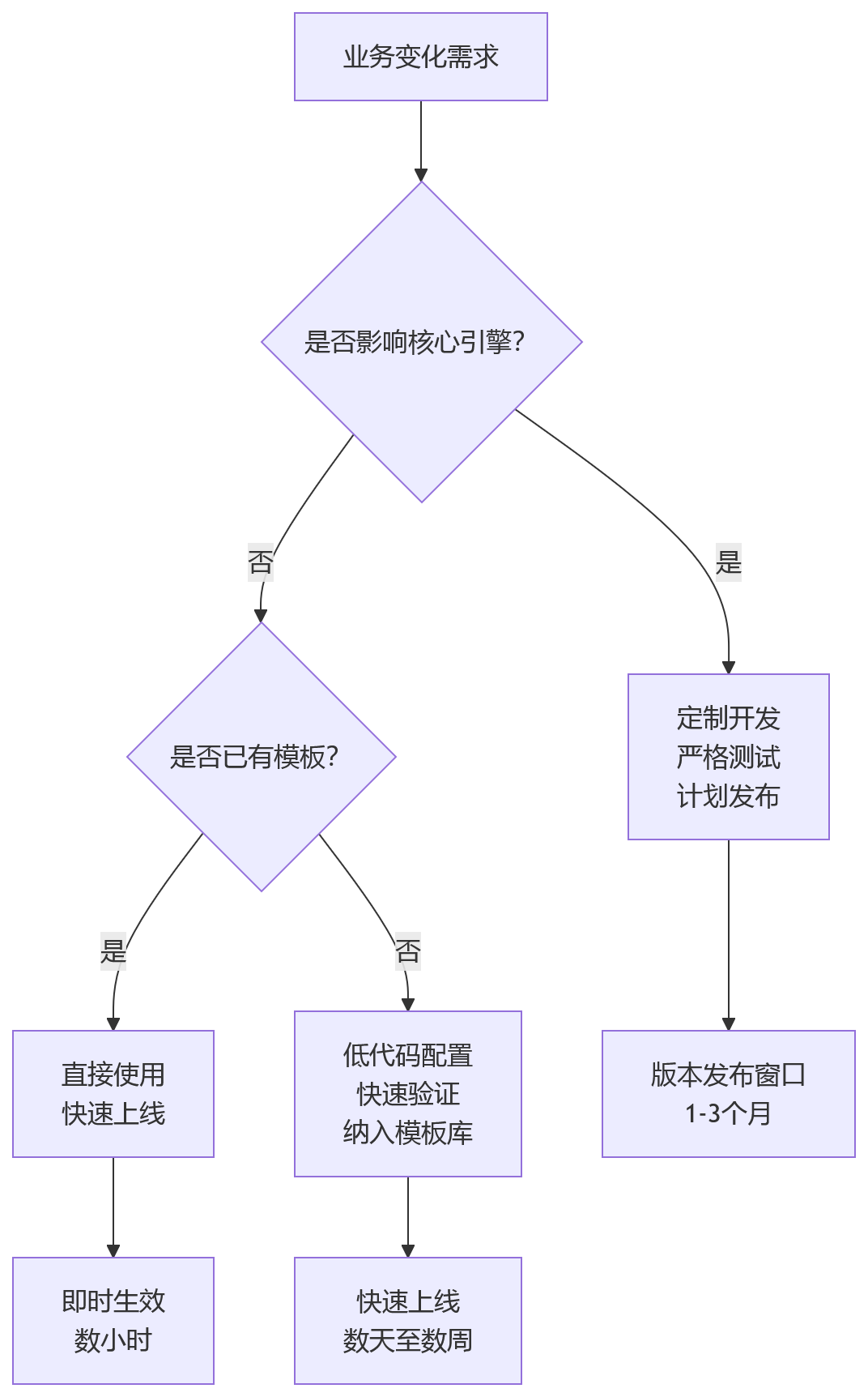 流程图 - 复杂组织HR系统稳定性与先进性兼顾问题清单