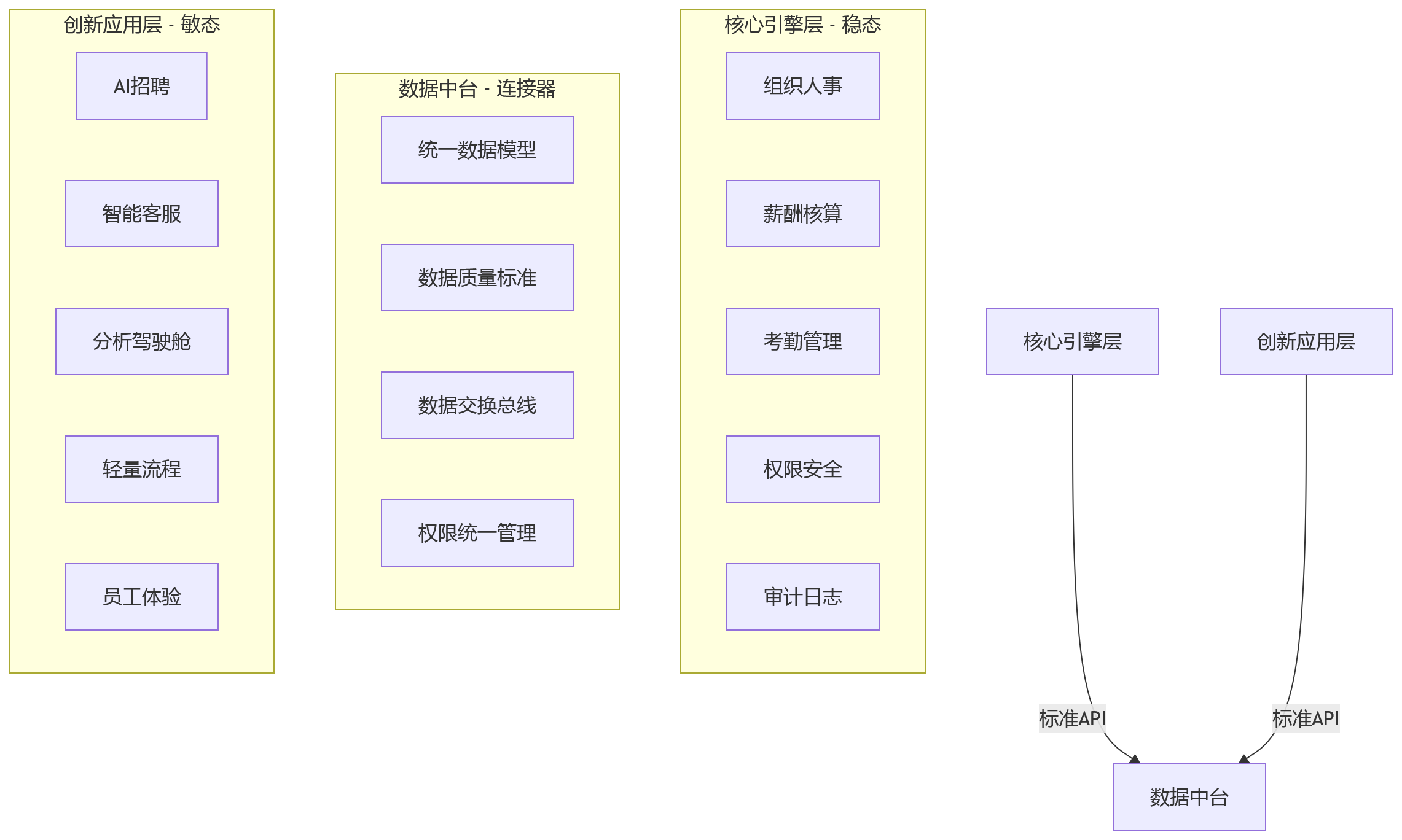 流程图 - 复杂组织HR系统稳定性与先进性兼顾问题清单