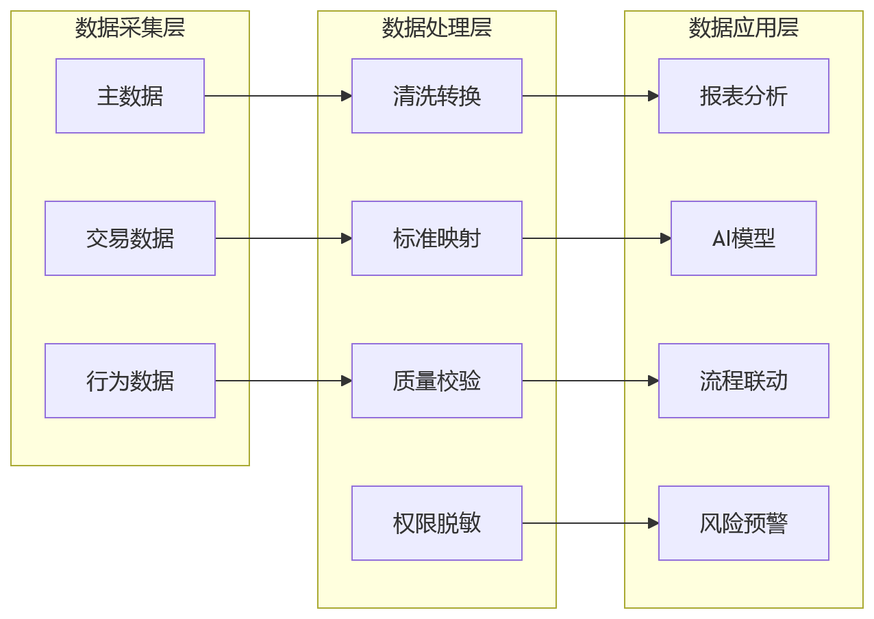流程图 - 复杂组织HR系统稳定性与先进性兼顾问题清单